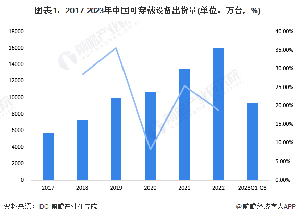图表1：2017-2023年中国可穿戴设备出货量(单位：万台，%)