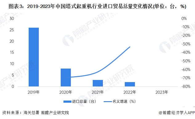 图表3：2019-2023年中国塔式起重机行业进口贸易总量变化情况(单位：台，%)