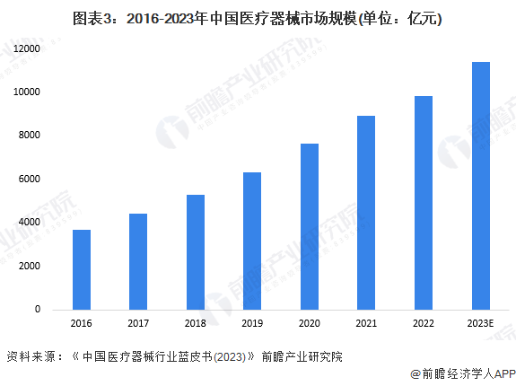 图表3：2016-2023年中国医疗器械市场规模(单位：亿元)