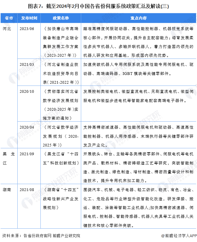 图表7：截至2024年2月中国各省份伺服系统政策汇总及解读(三)
