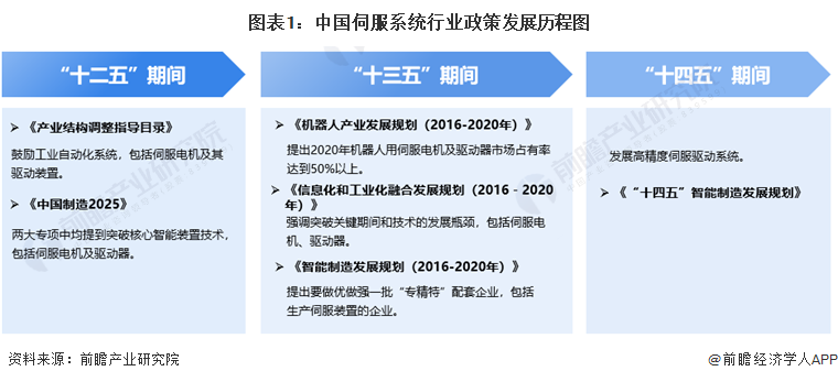 图表1：中国伺服系统行业政策发展历程图