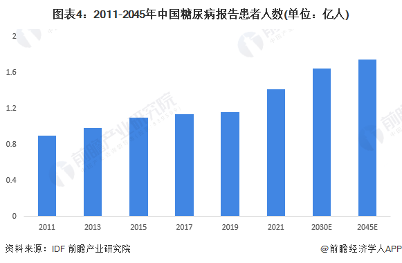 图表4：2011-2045年中国糖尿病报告患者人数(单位：亿人)