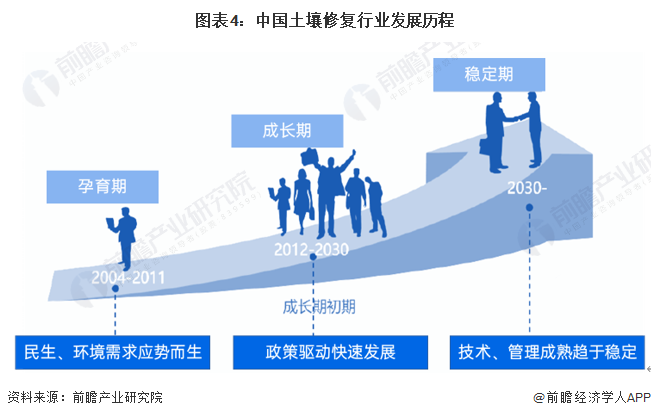 图表4：中国土壤修复行业发展历程