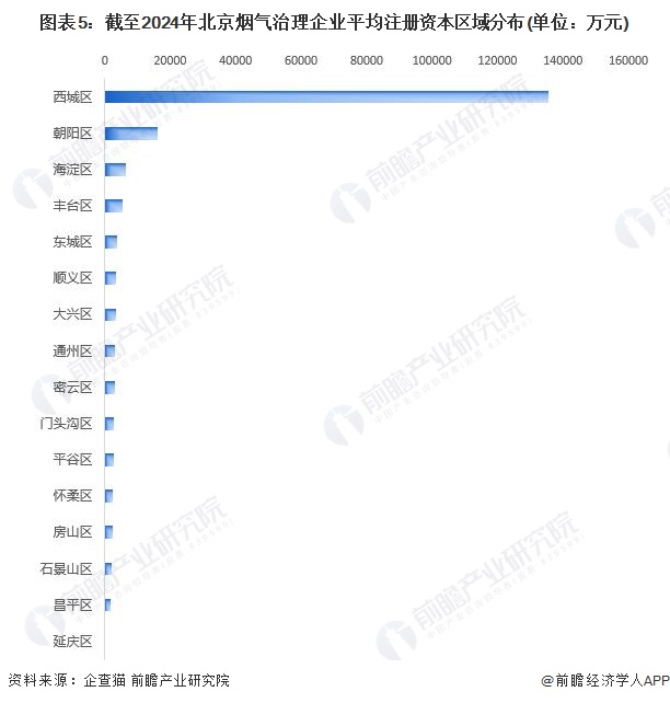 图表5：截至2024年北京烟气治理企业平均注册资本区域分布(单位：万元)