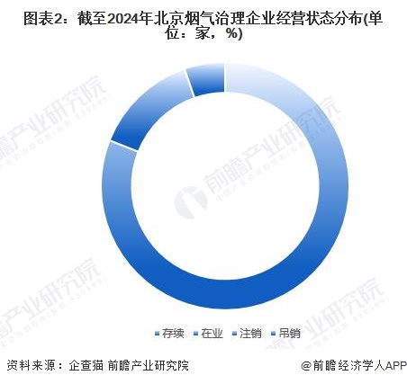 图表2：截至2024年北京烟气治理企业经营状态分布(单位：家，%)