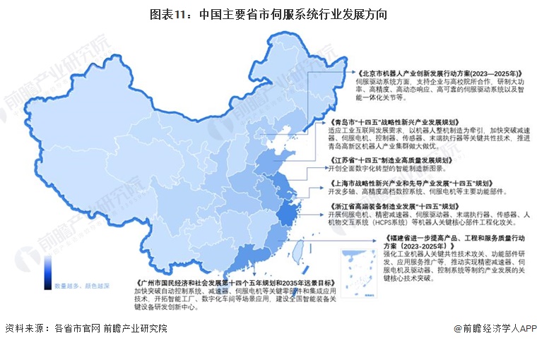 图表11：中国主要省市伺服系统行业发展方向