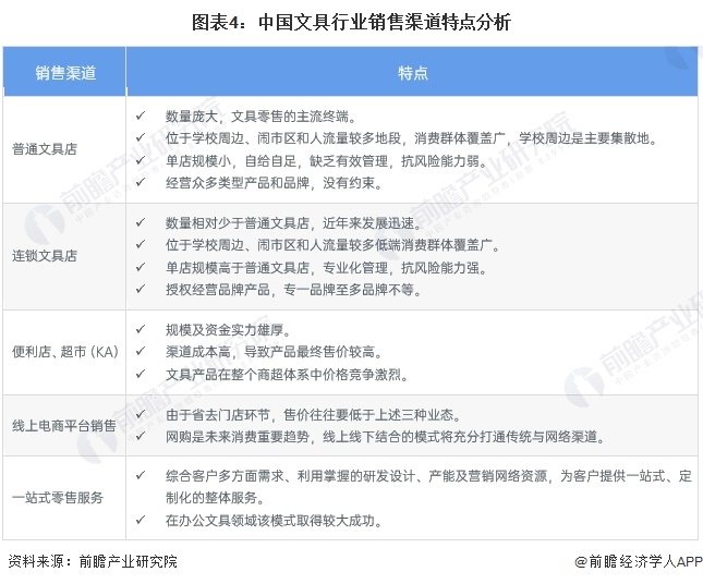 图表4：中国文具行业销售渠道特点分析