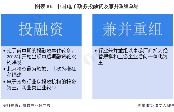 图表10：中国电子政务投融资及兼并重组总结