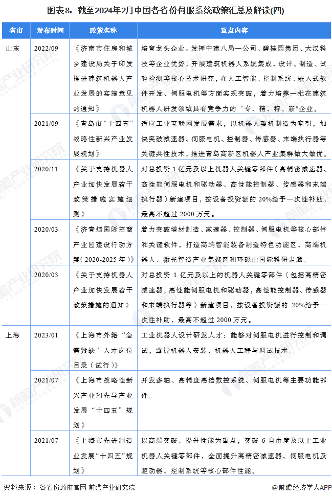 图表8：截至2024年2月中国各省份伺服系统政策汇总及解读(四)