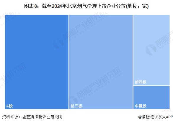 图表8：截至2024年北京烟气治理上市企业分布(单位：家)
