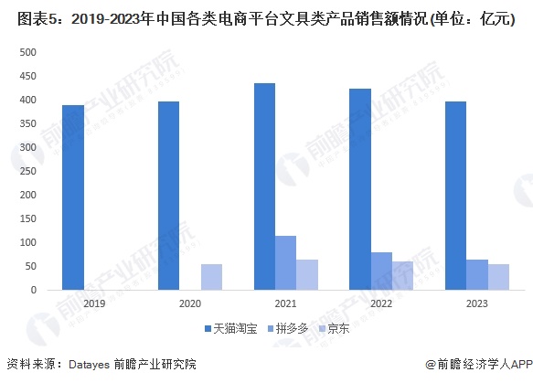 图表5：2019-2023年中国各类电商平台文具类产品销售额情况(单位：亿元)