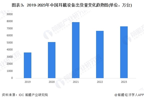 图表3：2019-2023年中国耳戴设备出货量变化趋势图(单位：万台)