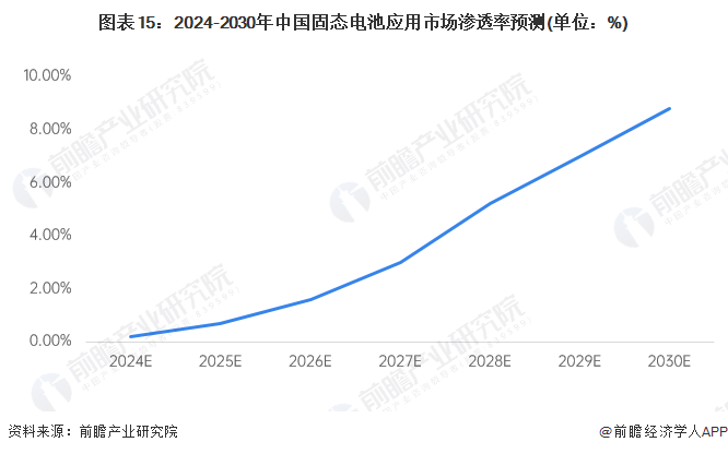 图表15：2024-2030年中国固态电池应用市场渗透率预测(单位：%)