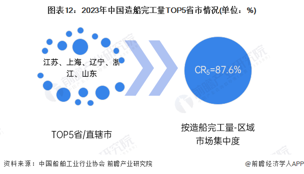 图表12：2023年中国造船完工量TOP5省市情况(单位：%)