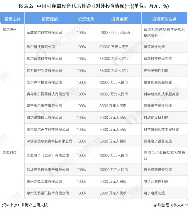图表2：中国可穿戴设备代表性企业对外投资情况(一)(单位：万元，%)