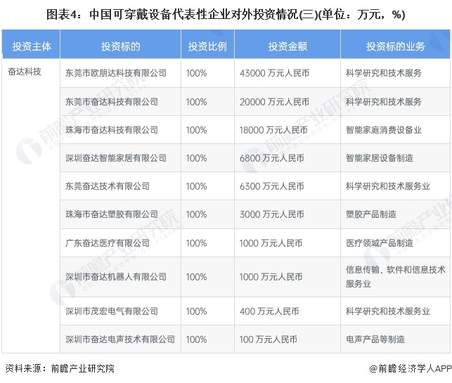 图表4：中国可穿戴设备代表性企业对外投资情况(三)(单位：万元，%)