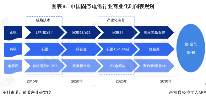 图表9：中国固态电池行业商业化时间表规划