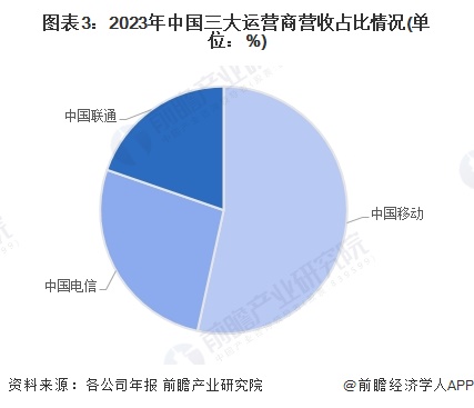 图表3：2023年中国三大运营商营收占比情况(单位：%)