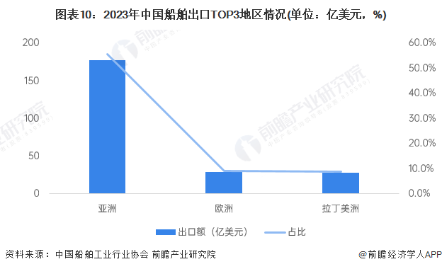 图表10：2023年中国船舶出口TOP3地区情况(单位：亿美元，%)