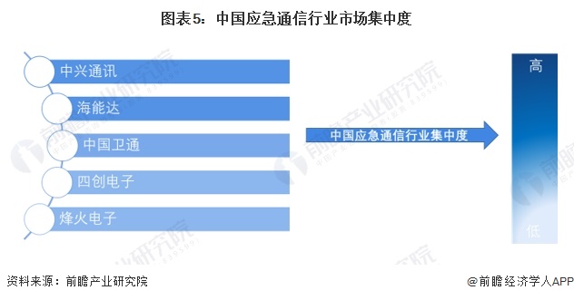 图表5：中国应急通信行业市场集中度