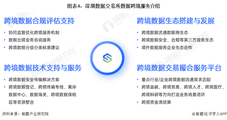 图表4：深圳数据交易所数据跨境服务介绍