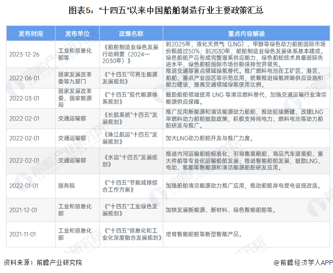 图表5：“十四五”以来中国船舶制造行业主要政策汇总
