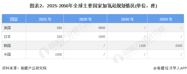 图表2：2025-2050年全球主要国家加氢站规划情况(单位：座)