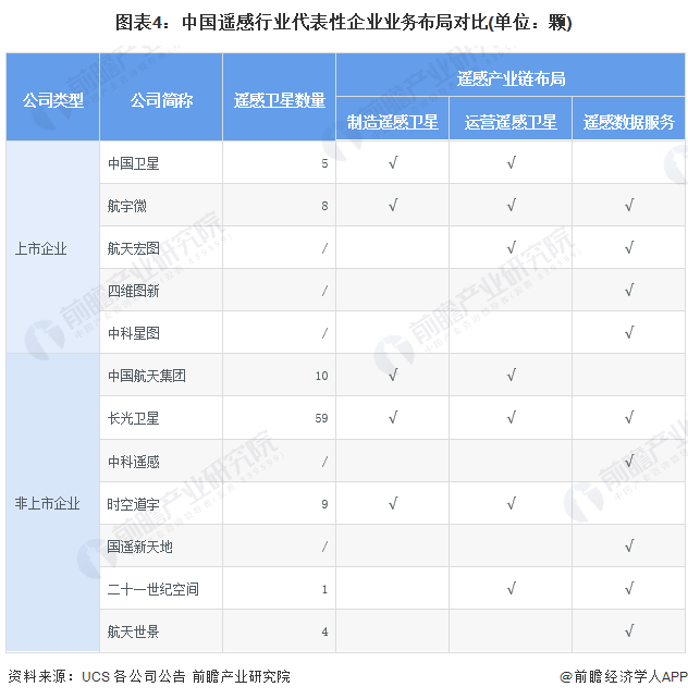 图表4：中国遥感行业代表性企业业务布局对比(单位：颗)