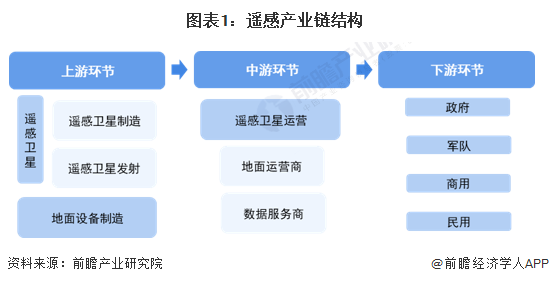 图表1：遥感产业链结构