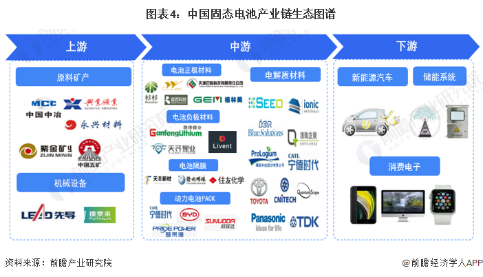 图表4：中国固态电池产业链生态图谱