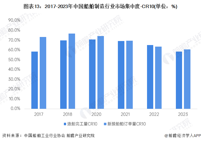 图表13：2017-2023年中国船舶制造行业市场集中度-CR10(单位：%)