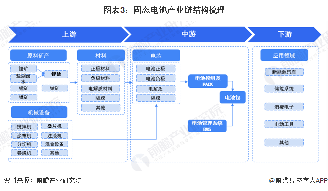 图表3：固态电池产业链结构梳理