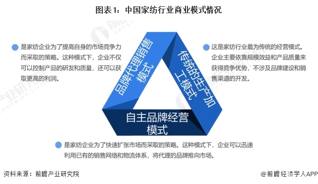 图表1：中国家纺行业商业模式情况