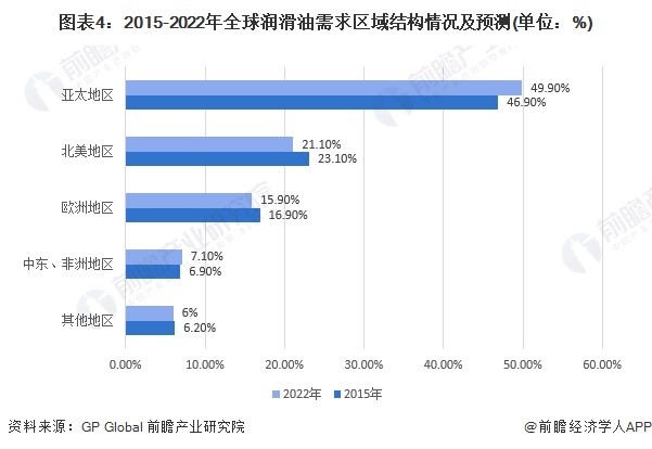图表4：2015-2022年全球润滑油需求区域结构情况及预测(单位：%)