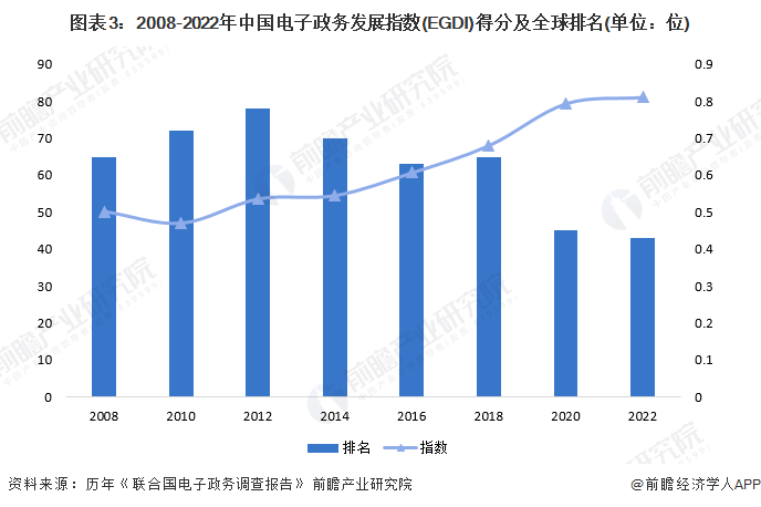 图表3：2008-2022年中国电子政务发展指数(EGDI)得分及全球排名(单位：位)