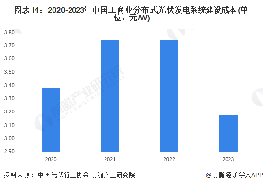 图表14：2020-2023年中国工商业分布式光伏发电系统建设成本(单位：元/W)
