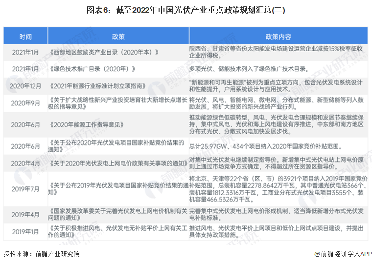 图表6：截至2022年中国光伏产业重点政策规划汇总(二)