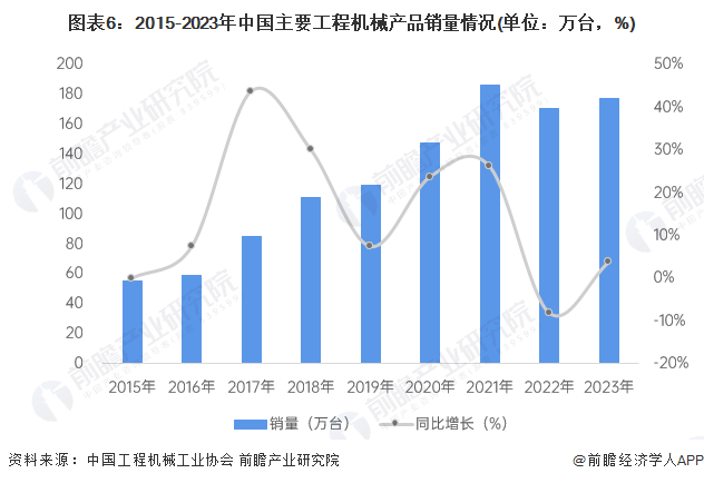 pg电子官网：预见2024：2024年中国工程机械制造行业市场规模、竞争格局及发展前景预测 未来市场规模有望突破万亿元(图6)