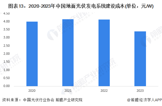 图表13：2020-2023年中国地面光伏发电系统建设成本(单位：元/W)