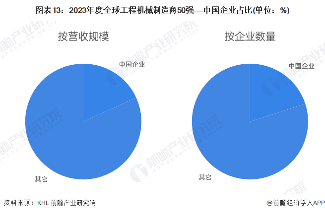 图表13：2023年度全球工程机械制造商50强——中国企业占比(单位：%)