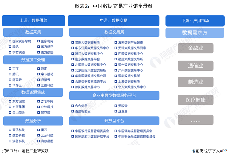 图表2：中国数据交易产业链全景图