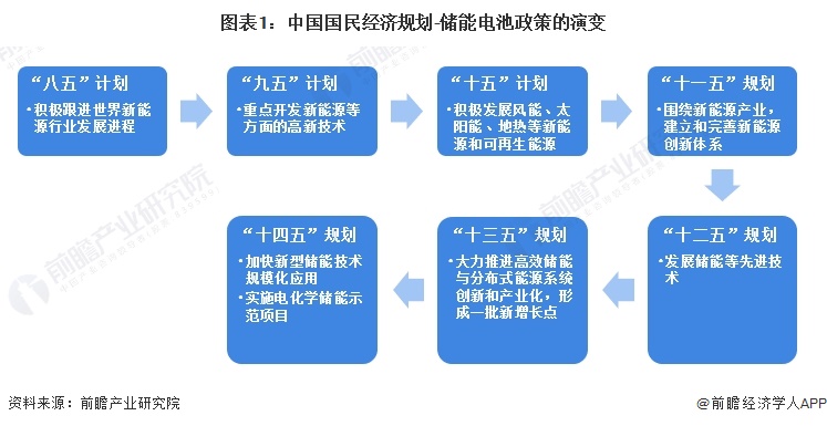 图表1：中国国民经济规划-储能电池政策的演变