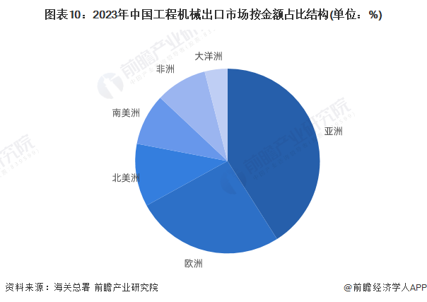 图表10：2023年中国工程机械出口市场按金额占比结构(单位：%)