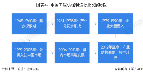 图表4：中国工程机械制造行业发展历程