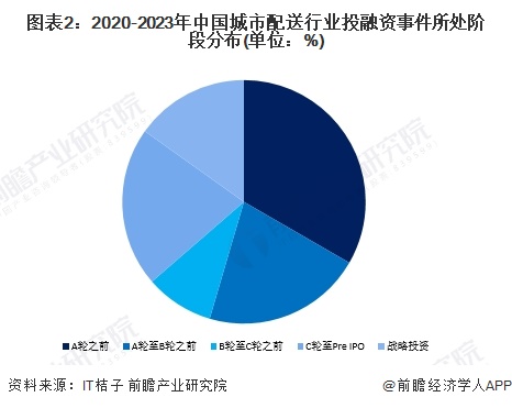 图表2：2020-2023年中国城市配送行业投融资事件所处阶段分布(单位：%)