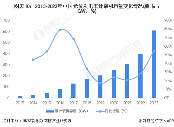 图表10：2013-2023年中国光伏发电累计装机容量变化情况(单位：GW，%)