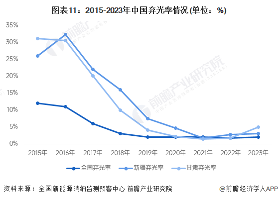 图表11：2015-2023年中国弃光率情况(单位：%)