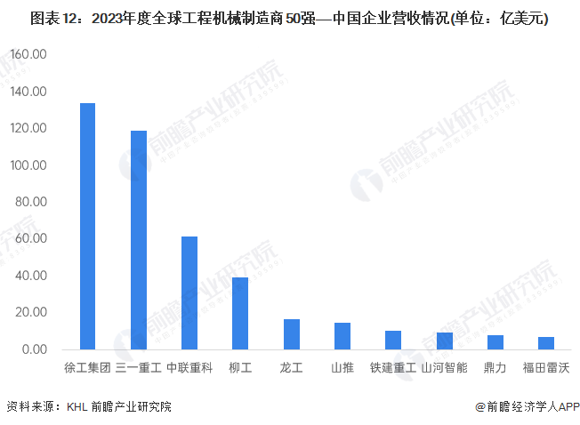 图表12：2023年度全球工程机械制造商50强——中国企业营收情况(单位：亿美元)