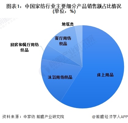图表1：中国家纺行业主要细分产品销售额占比情况(单位：%)