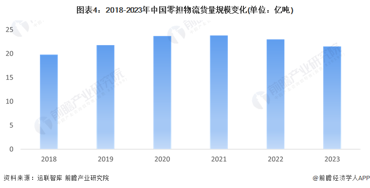 图表4：2018-2023年中国零担物流货量规模变化(单位：亿吨)